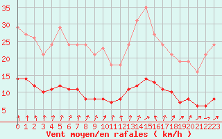 Courbe de la force du vent pour Saint-Igneuc (22)