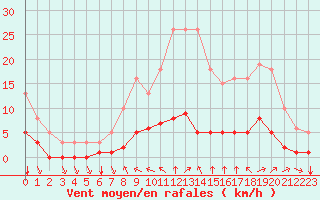 Courbe de la force du vent pour Baye (51)