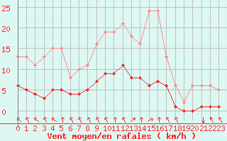 Courbe de la force du vent pour Saint-Martial-de-Vitaterne (17)