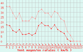 Courbe de la force du vent pour Muirancourt (60)