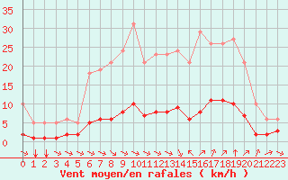 Courbe de la force du vent pour Sant Quint - La Boria (Esp)