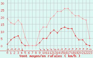 Courbe de la force du vent pour Corsept (44)