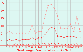 Courbe de la force du vent pour Champtercier (04)