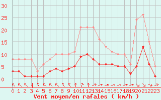 Courbe de la force du vent pour Chailles (41)
