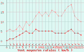 Courbe de la force du vent pour Aizenay (85)