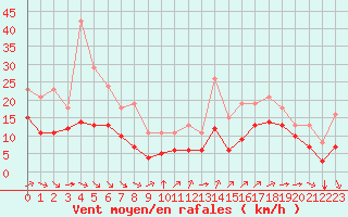 Courbe de la force du vent pour Saint-Mdard-d