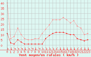 Courbe de la force du vent pour Amur (79)