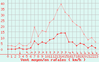 Courbe de la force du vent pour 