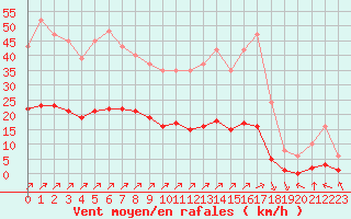 Courbe de la force du vent pour Villefontaine (38)