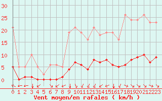 Courbe de la force du vent pour Saint-Martin-de-Londres (34)