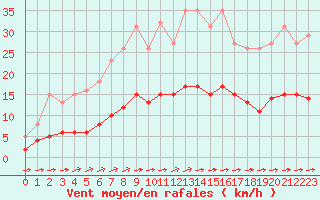 Courbe de la force du vent pour Chailles (41)
