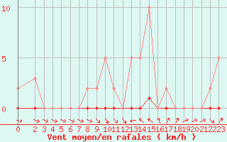 Courbe de la force du vent pour Thoiras (30)