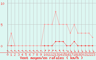 Courbe de la force du vent pour Sisteron (04)