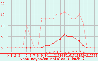 Courbe de la force du vent pour Agde (34)