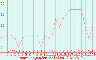 Courbe de la force du vent pour Angoulme - Brie Champniers (16)