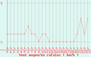 Courbe de la force du vent pour Selonnet (04)