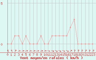 Courbe de la force du vent pour Gap-Sud (05)