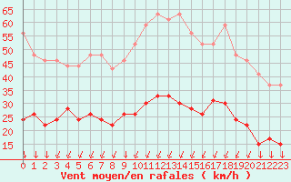 Courbe de la force du vent pour Formigures (66)