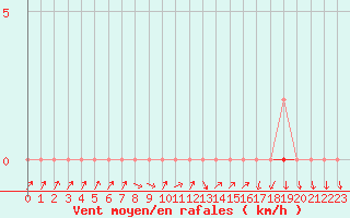 Courbe de la force du vent pour Verneuil (78)