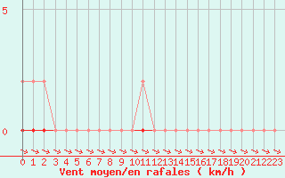 Courbe de la force du vent pour Sisteron (04)