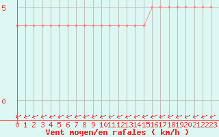 Courbe de la force du vent pour Biache-Saint-Vaast (62)