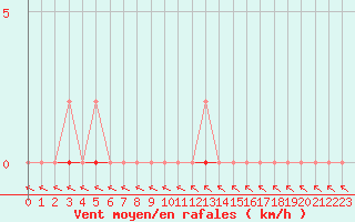 Courbe de la force du vent pour Lobbes (Be)