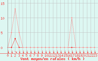 Courbe de la force du vent pour Saint-Philbert-sur-Risle (27)
