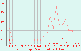 Courbe de la force du vent pour Sainte-Genevive-des-Bois (91)