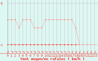 Courbe de la force du vent pour Cernay-la-Ville (78)