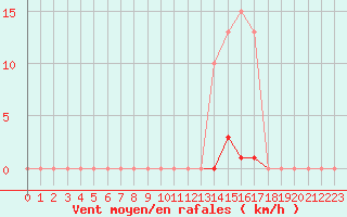 Courbe de la force du vent pour Bziers-Centre (34)