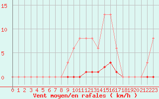 Courbe de la force du vent pour Bziers-Centre (34)