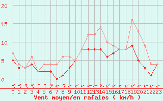 Courbe de la force du vent pour Ruffiac (47)