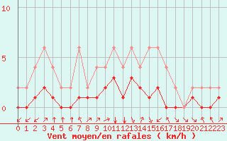 Courbe de la force du vent pour Lignerolles (03)