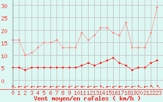 Courbe de la force du vent pour Chailles (41)
