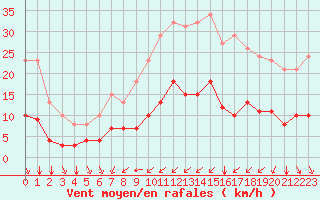 Courbe de la force du vent pour Bourg-Saint-Andol (07)