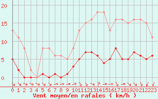 Courbe de la force du vent pour L