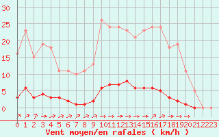 Courbe de la force du vent pour La Poblachuela (Esp)