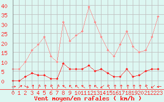 Courbe de la force du vent pour Haegen (67)
