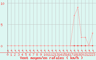 Courbe de la force du vent pour L