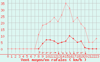 Courbe de la force du vent pour Gros-Rderching (57)