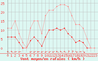 Courbe de la force du vent pour Laqueuille (63)