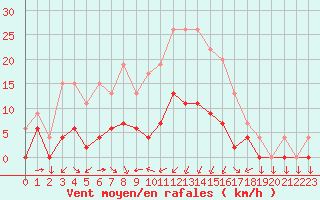 Courbe de la force du vent pour Aix-en-Provence (13)
