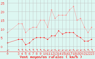 Courbe de la force du vent pour Guret (23)