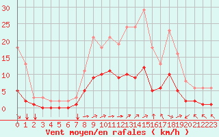 Courbe de la force du vent pour Chailles (41)