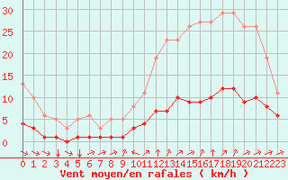 Courbe de la force du vent pour Tauxigny (37)