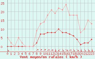 Courbe de la force du vent pour Rmering-ls-Puttelange (57)