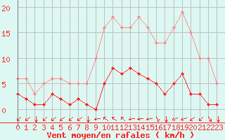 Courbe de la force du vent pour Baye (51)