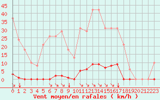 Courbe de la force du vent pour Saint-Maximin-la-Sainte-Baume (83)