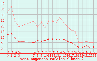 Courbe de la force du vent pour Guret (23)