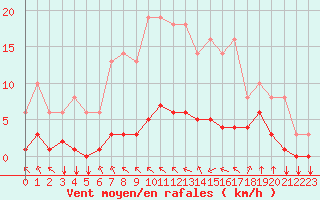 Courbe de la force du vent pour Saint-Philbert-sur-Risle (27)